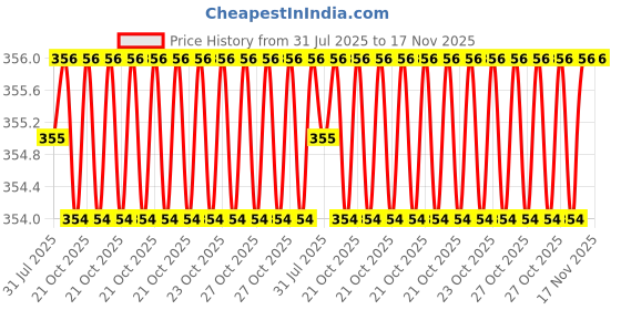 moglix.com RS Pro 15mm Hex Socket with 1/2 inch Drive, Length: 38 mm, 1923756 rs pro Price History Graph from 31 Jul 2025 to 16 Nov 2025