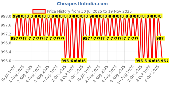 moglix.com RS Pro 15mm Plastic Pipe Cutter, 1728969 rs pro Price History Graph from 30 Jul 2025 to 18 Nov 2025