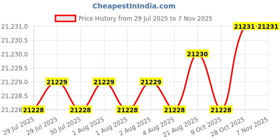 moglix.com RS Pro 16-76mm Bi-Metal Hole Saw Set, 216038 rs pro Price History Graph from 29 Jul 2025 to 7 Nov 2025