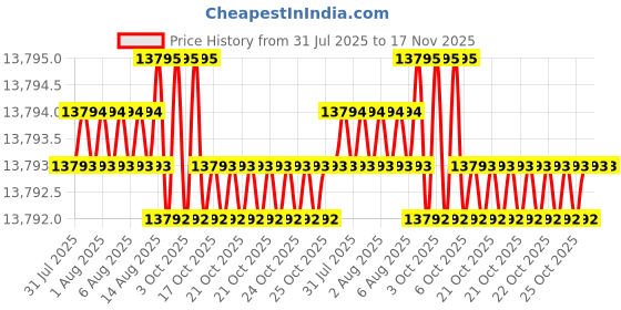 moglix.com RS Pro 16 &a; 51mm Hole Saw Set, 9186412 rs pro Price History Graph from 31 Jul 2025 to 16 Nov 2025