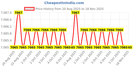 moglix.com RS Pro 1.6 mm Hard Wire Side Cutter, 2545760 rs pro Price History Graph from 20 Aug 2025 to 18 Nov 2025
