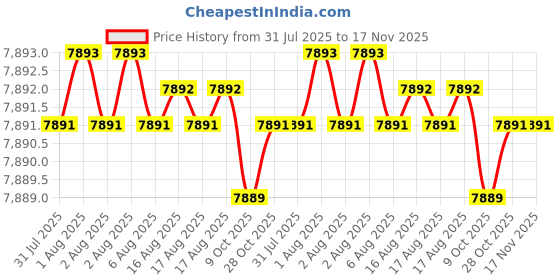moglix.com RS Pro 1.6 mm Hard Wire Side Cutter, 2545762 rs pro Price History Graph from 31 Jul 2025 to 17 Nov 2025