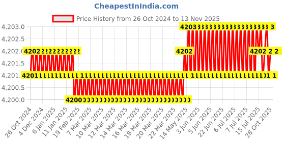 moglix.com RS Pro 16 Pcs 1.5-10mm Ball End L Shape Hex Key Set, 5423492 rs pro Price History Graph from 26 Oct 2024 to 13 Nov 2025