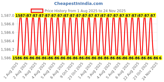 moglix.com RS Pro 160mm 7 TPI Hacksaw, 1829804 rs pro Price History Graph from 1 Aug 2025 to 24 Nov 2025