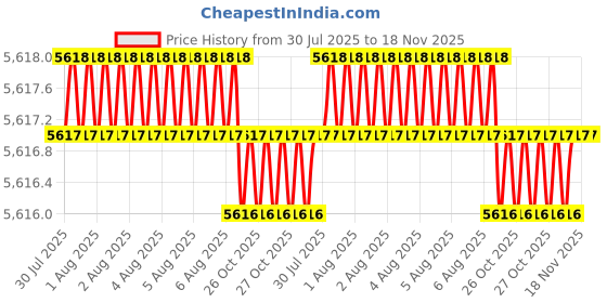 moglix.com RS Pro 160mm Diagonal Cutters, 1366971 rs pro Price History Graph from 30 Jul 2025 to 18 Nov 2025