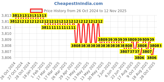 moglix.com RS Pro 160mm Diagonal Cutters, 487094 rs pro Price History Graph from 26 Oct 2024 to 12 Nov 2025