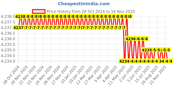 moglix.com RS Pro 160mm Flush Cutters, 1463876 rs pro Price History Graph from 28 Oct 2024 to 16 Nov 2025
