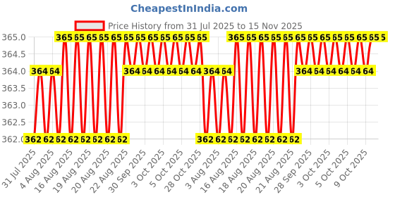 moglix.com RS Pro 160mm Round Second Needle File, 1467352 rs pro Price History Graph from 31 Jul 2025 to 15 Nov 2025