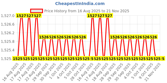 moglix.com RS Pro 160mm Square Needle Engineers File, 5416983 rs pro Price History Graph from 16 Aug 2025 to 20 Nov 2025