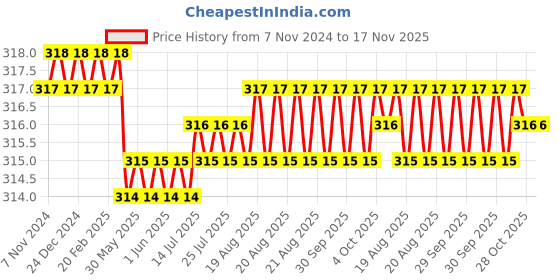 moglix.com RS Pro 160mm Three Square Second Needle File, 1467353 rs pro Price History Graph from 7 Nov 2024 to 16 Nov 2025