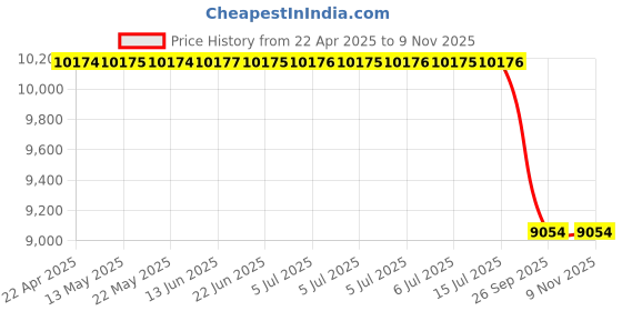 moglix.com RS Pro 1610mm 115 Teeth Rubber Classical Timing Belt, 1755185 rs pro Price History Graph from 22 Apr 2025 to 9 Nov 2025