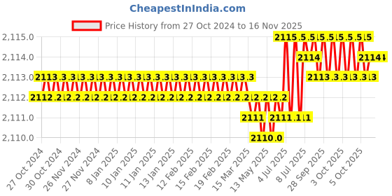 moglix.com RS Pro 1611475 300mm Second Cut Hand Engineers File with Soft-Grip Handle rs pro Price History Graph from 27 Oct 2024 to 15 Nov 2025