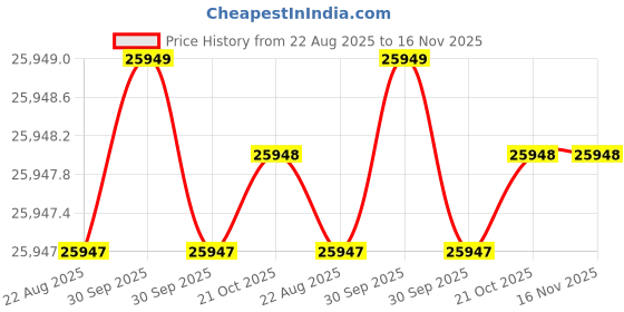 moglix.com RS Pro 163 mm Steel Double Plain Universal Joint, 7906778 rs pro Price History Graph from 22 Aug 2025 to 15 Nov 2025
