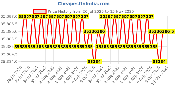 moglix.com RS Pro 163 mm Steel Double Universal Joint, 7906823 rs pro Price History Graph from 26 Jul 2025 to 15 Nov 2025