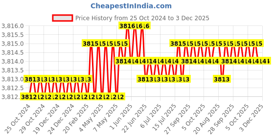 moglix.com RS Pro 1.64kg Neodymium Magnet, Width: 10mm, 2192236 (Pack of 10) rs pro Price History Graph from 25 Oct 2024 to 3 Dec 2025