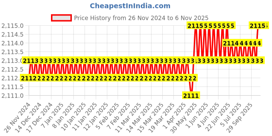 moglix.com RS Pro 16.5mm Anti Vibration Mount, 1263568 (Pack of 4) rs pro Price History Graph from 26 Nov 2024 to 5 Nov 2025