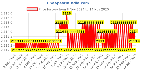 moglix.com RS Pro 16mm Anti Vibration Mount, 1263943 (Pack of 4) rs pro Price History Graph from 8 Nov 2024 to 12 Nov 2025