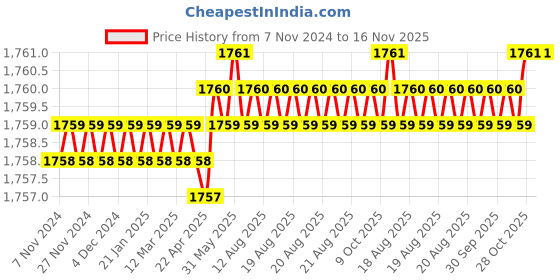 moglix.com RS Pro 16mm Anti Vibration Mount, 1264937 (Pack of 4) rs pro Price History Graph from 7 Nov 2024 to 15 Nov 2025