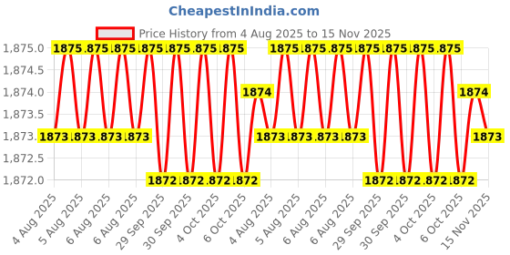moglix.com RS Pro 16mm Anti Vibration Mount, 1264938 (Pack of 4) rs pro Price History Graph from 4 Aug 2025 to 15 Nov 2025