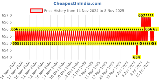 moglix.com RS Pro 16mm Anti Vibration Mount, 1893233 rs pro Price History Graph from 14 Nov 2024 to 8 Nov 2025