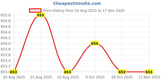 moglix.com RS Pro 16mm Anti Vibration Mount, 1893269 rs pro Price History Graph from 20 Aug 2025 to 15 Nov 2025