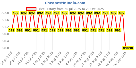 moglix.com RS Pro 16mm Anti Vibration Mount, 1893301 rs pro Price History Graph from 30 Jul 2025 to 20 Oct 2025