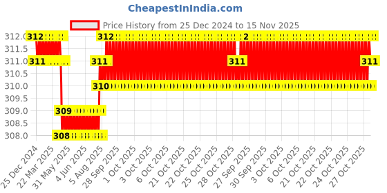 moglix.com RS Pro 16mm Hex Socket with 1/2 inch Drive, Length: 38 mm, 1923757 rs pro Price History Graph from 25 Dec 2024 to 15 Nov 2025
