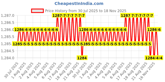 moglix.com RS Pro 1.6mm Wire Stripper, 2380797 rs pro Price History Graph from 30 Jul 2025 to 18 Nov 2025