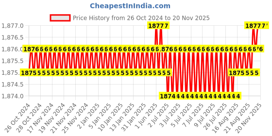 moglix.com RS Pro 16mm Wire Stripper, 2380800 rs pro Price History Graph from 26 Oct 2024 to 19 Nov 2025