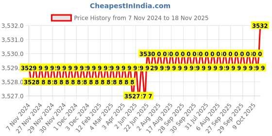 moglix.com RS Pro 1.6mm Wire Stripper, 7541157 rs pro Price History Graph from 7 Nov 2024 to 18 Nov 2025