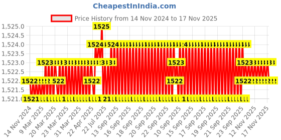 moglix.com RS Pro 17 mmHexagon Socket Screwdriver Bit, 1250409 rs pro Price History Graph from 14 Nov 2024 to 17 Nov 2025