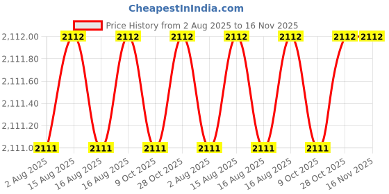 moglix.com RS Pro 175mm Chrome Molybdenum Steel Cold Chisel, 1829786 rs pro Price History Graph from 2 Aug 2025 to 15 Nov 2025