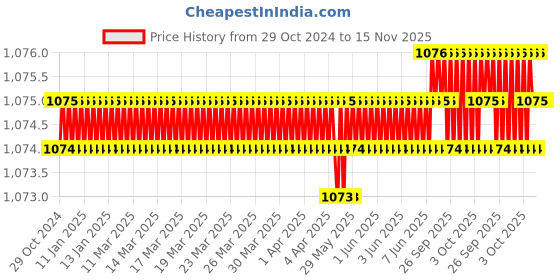 moglix.com RS Pro 17mm 1/2 inch Drive Deep Impact Hexagon Socket, 1370918 rs pro Price History Graph from 29 Oct 2024 to 15 Nov 2025