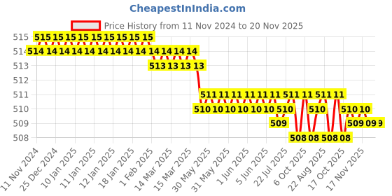 moglix.com RS Pro 17mm BiHex Socket with 3/8 inch Drive, 8304063 rs pro Price History Graph from 11 Nov 2024 to 20 Nov 2025