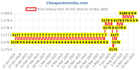 moglix.com RS Pro 17mm Black Nylon C Clamp, 2138532 (Pack of 100) rs pro Price History Graph from 25 Oct 2024 to 10 Nov 2025