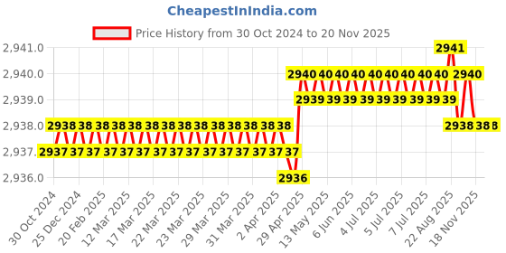 moglix.com RS Pro 17x160mm VDE/1000V CrV Chrome Plated Metric Open Ended Spanner, 1763406 rs pro Price History Graph from 30 Oct 2024 to 19 Nov 2025