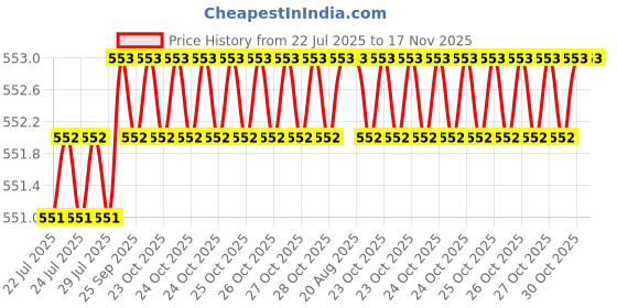 moglix.com RS Pro 1/8 inchx150mm CrV Slotted Screwdriver, 544695 rs pro Price History Graph from 22 Jul 2025 to 17 Nov 2025