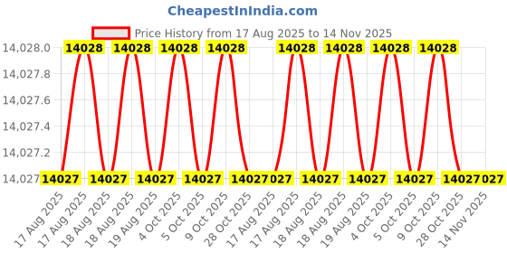 moglix.com RS Pro 18 PCS L Shape Torx Key Set, 4992521 rs pro Price History Graph from 17 Aug 2025 to 13 Nov 2025