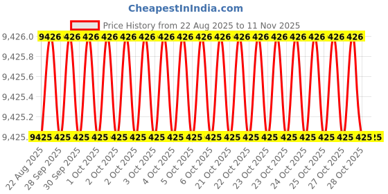 moglix.com RS Pro 180 Deg Toggle Clamp, 2408170 rs pro Price History Graph from 22 Aug 2025 to 9 Nov 2025