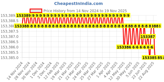 moglix.com RS Pro 1800mm Steel Workbench, 9097088 rs pro Price History Graph from 14 Nov 2024 to 18 Nov 2025