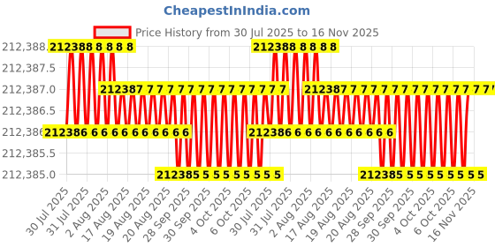 moglix.com RS Pro 1800mm Steel Workbench with Shelf, 9097097 rs pro Price History Graph from 30 Jul 2025 to 16 Nov 2025