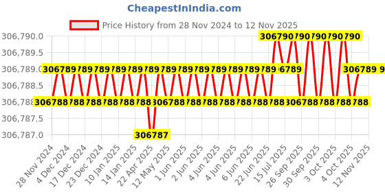 moglix.com RS Pro 1800mm Steel Workbench with Shelf, 9097101 rs pro Price History Graph from 28 Nov 2024 to 12 Nov 2025