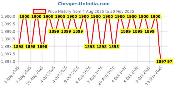 moglix.com RS Pro 180g Polyethylene Mallet , 2221580 rs pro Price History Graph from 4 Aug 2025 to 30 Nov 2025