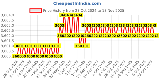 moglix.com RS Pro 180mm Diagonal Cutters, 8755799 rs pro Price History Graph from 28 Oct 2024 to 18 Nov 2025