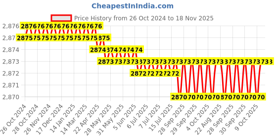 moglix.com RS Pro 180x89x80 mm White Cold Rolled Steel Instrument Case, 232030 rs pro Price History Graph from 26 Oct 2024 to 18 Nov 2025