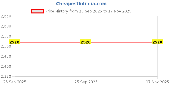 moglix.com Rs Pro 183350 6 mm Steel 30 5 mm To Suit Belt Width-9 mm Timing Belt Pulley rs pro Price History Graph from 25 Sep 2025 to 17 Nov 2025