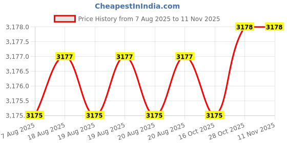moglix.com RS Pro 183mm End Cutters, 4444123 rs pro Price History Graph from 7 Aug 2025 to 10 Nov 2025