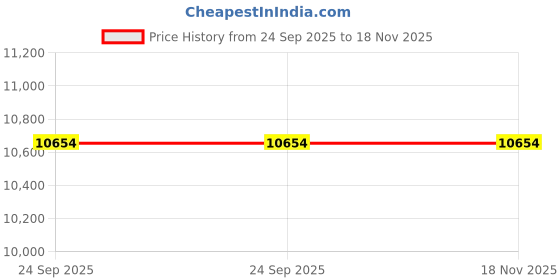 moglix.com Rs Pro 184038 50 mm Cast Iron &a; Steel 2 155.5mm Pulley rs pro Price History Graph from 24 Sep 2025 to 18 Nov 2025