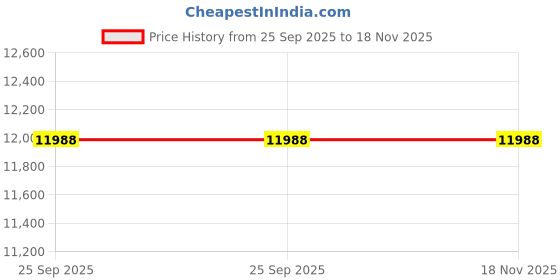 moglix.com Rs Pro 184397 50 mm Cast Iron &a; Steel 2 184mm Pulley rs pro Price History Graph from 25 Sep 2025 to 18 Nov 2025