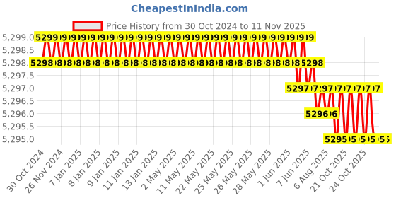 moglix.com RS Pro 185 Deg Toggle Clamp, 2408166 rs pro Price History Graph from 30 Oct 2024 to 10 Nov 2025